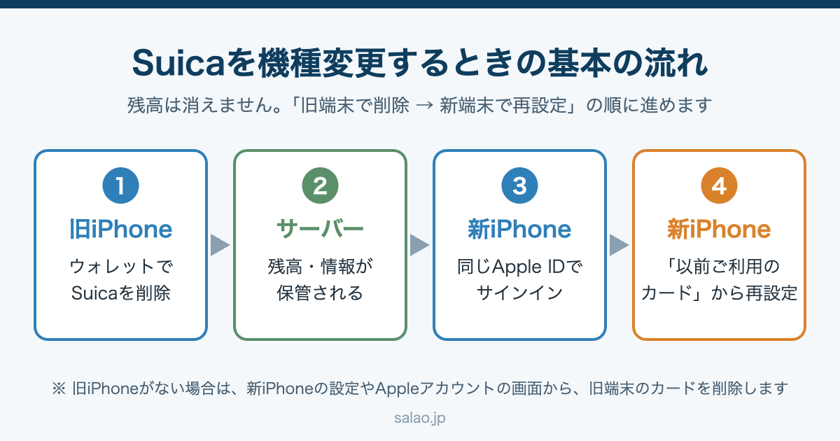 Suica機種変更の流れ:旧iPhoneで削除、サーバーに保管、新iPhoneで再設定
