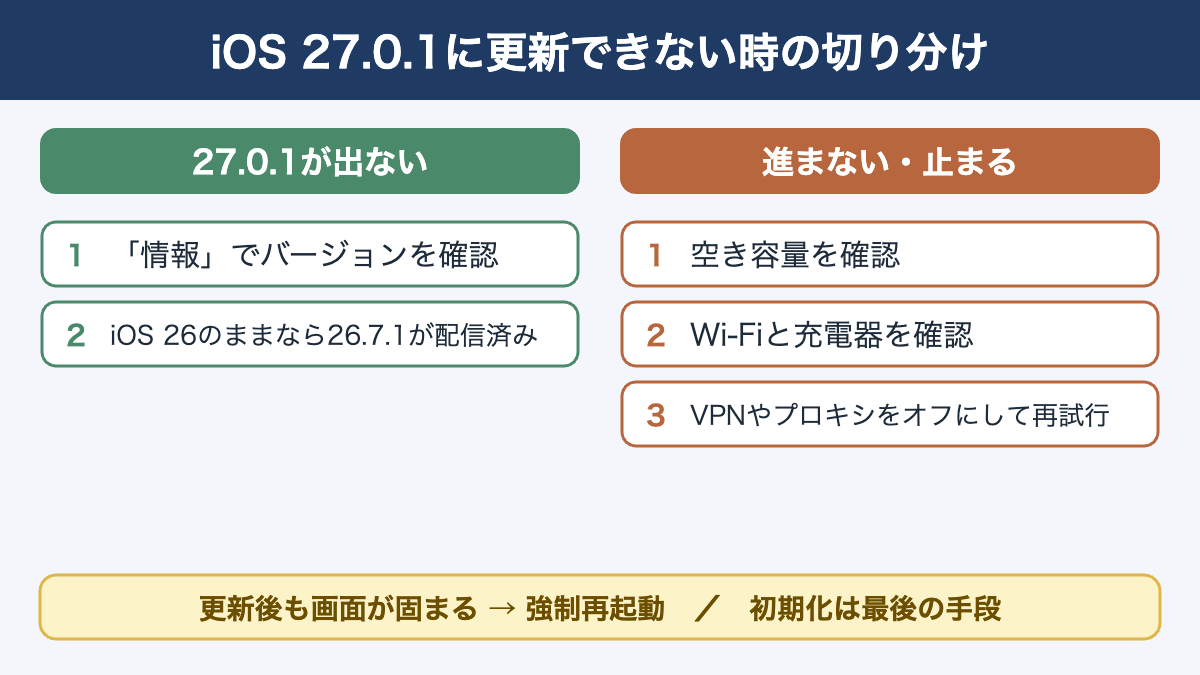 iOS 27.0.1に更新できない時の切り分け。27.0.1が出ない時と、進まない時で確認する点が変わる