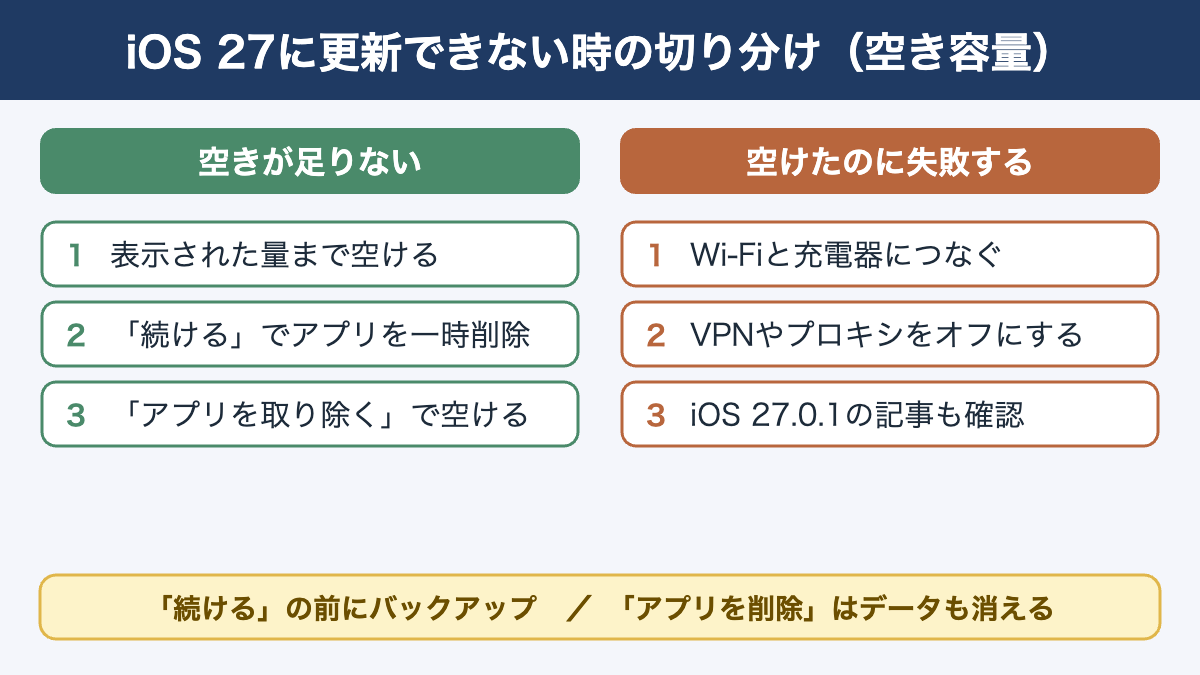 iOS 27の空き容量が足りない時と、空けたのに更新できない時の切り分け。確認する点が変わる