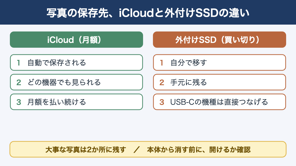 写真の保存先、iCloudと外付けSSDの違い。iCloudは自動で保存され月額、外付けSSDは自分で移して手元に残る買い切り