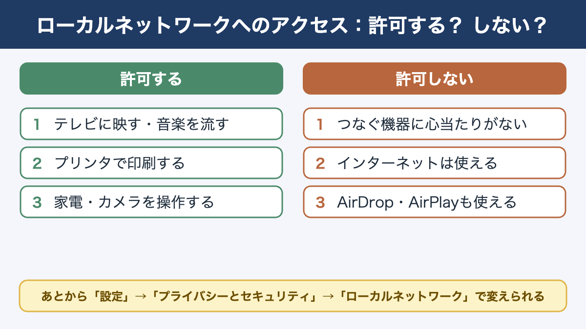iPhoneのローカルネットワークへのアクセスを許可する場合と許可しない場合の目安。テレビやプリンタにつなぐなら許可、心当たりがなければ許可しない