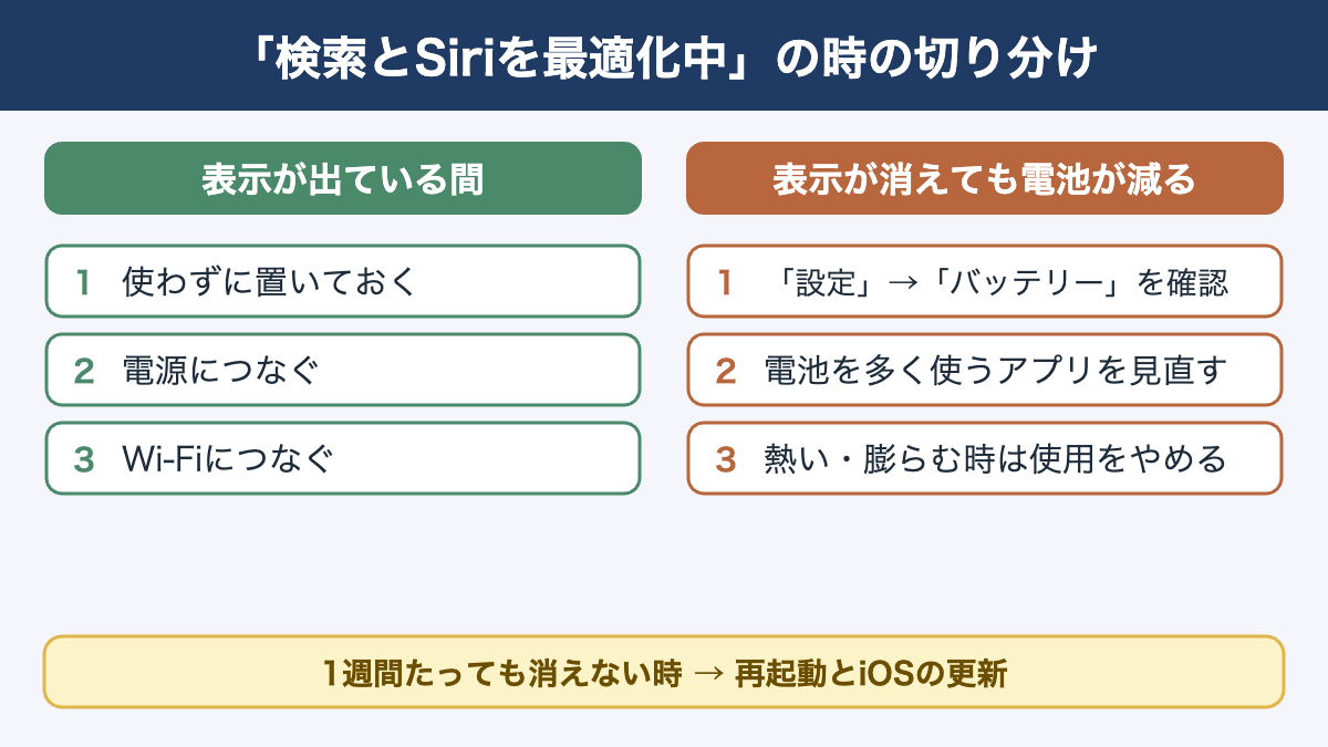 「検索とSiriを最適化中」の時の切り分け。表示が出ている間と、消えても電池が減る時で、やることが変わる