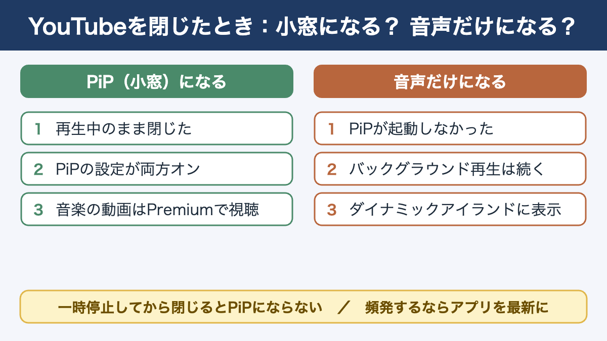 YouTubeのPiPになる場合と、音声だけになる場合の違い。再生中に閉じると小窓になり、PiPが起動しないとバックグラウンド再生でダイナミックアイランドに表示される